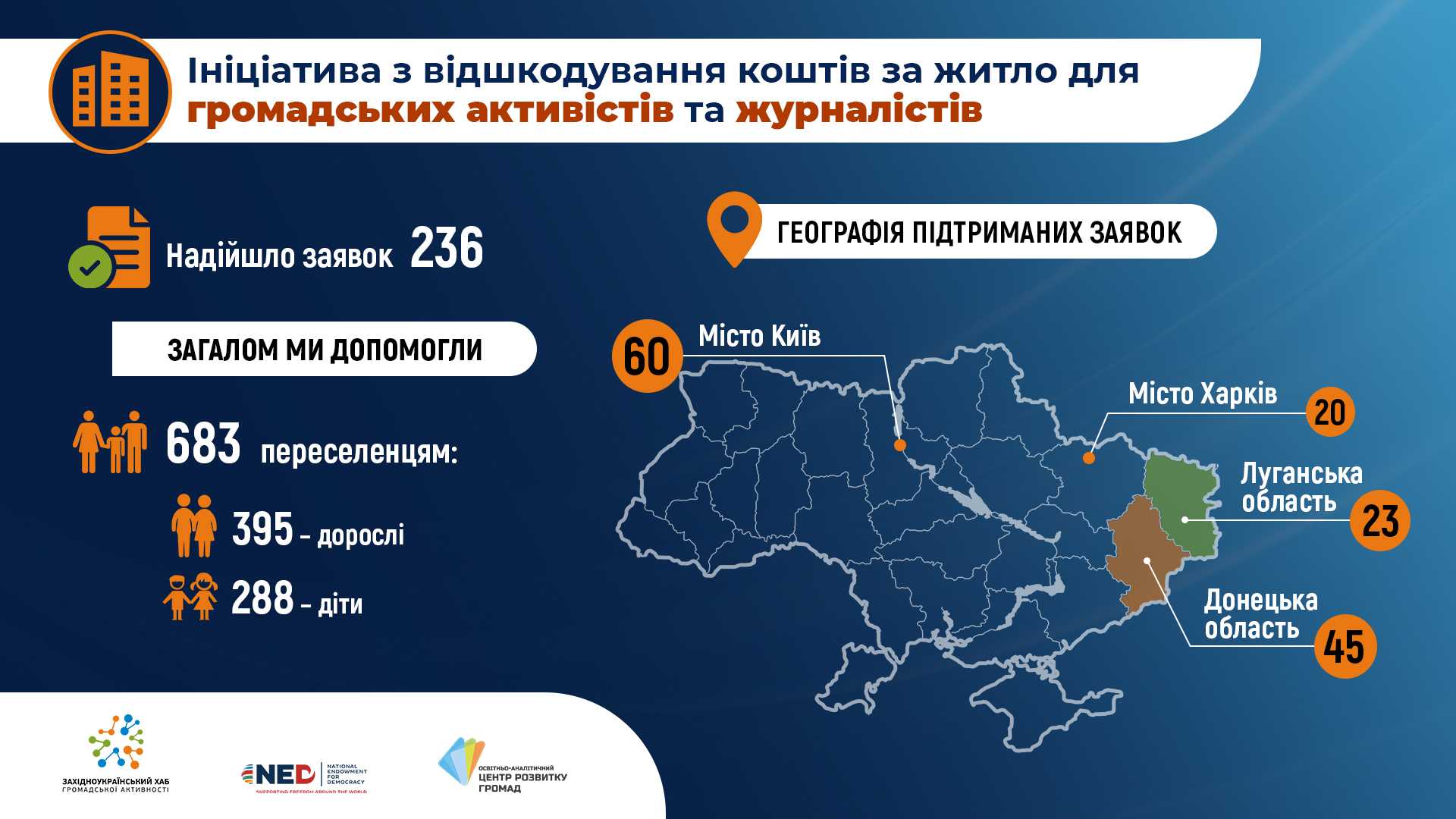 initiative zagal ukr - Громадська організація з Тернополя компенсувала кошти за житло для близько 700-та переселенців
